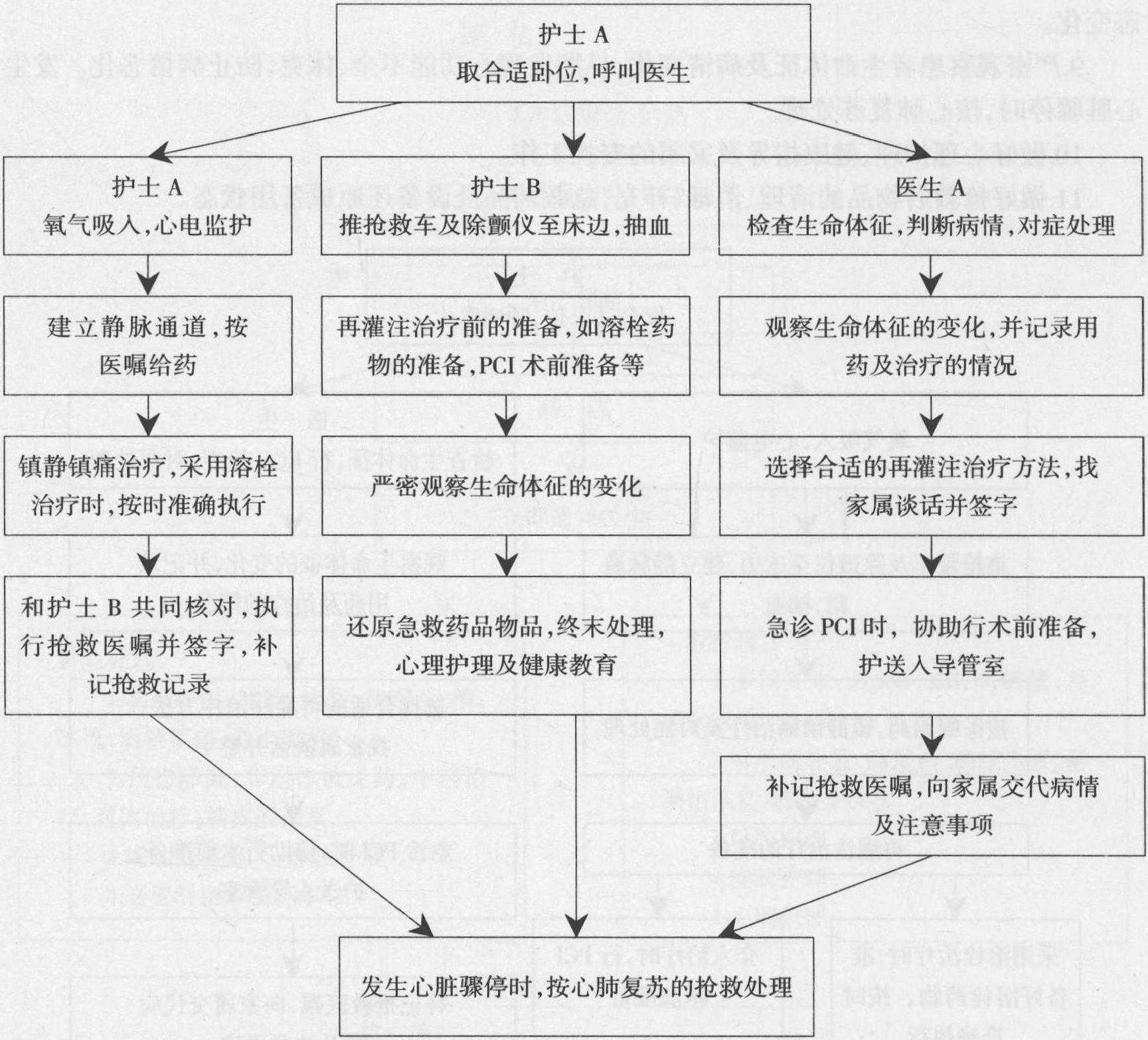 急性心梗患者護理流程